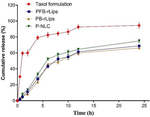 Figure 5 In vitro cumulative release of PTX from P-NLC, P-rLips, PFB-rLips and Taxol® (paclitaxel) formulations (n=3).