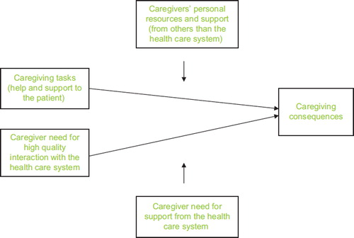 Figure 1. The conceptual model.