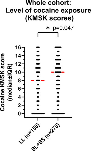 Figure 1 Cocaine KMSK scores in the whole cohort, by genotype. KMSK scores are on an ordinal integer scale, where “0” denotes no lifetime exposure (never used drug; see Methods), and greater scores denote increasing exposure (maximum score=16). Cocaine KMSK scores measure exposure at the point in a volunteer’s life when use was at its heaviest. A cocaine KMSK value ≥9 has optimal concurrent validity with a cocaine dependence diagnosis (DSM-IV criteria). Individual data points are shown in the scatter plot. The width of the data shown for each score is proportional to the number of subjects with that score. The red line shows the median score. The data were analyzed with a Mann–Whitney test (* denotes p=0.047).