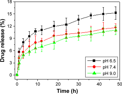 Figure S2 Drug release.Note: The PTX release ratio from PTX-GHP-VEGF at pH 6.5, 7.4, and 9.0, respectively, during 48 hours.Abbreviations: PTX, paclitaxel; VEGF, vascular endothelial growth factor; GHP, GO-HSA-PEG.