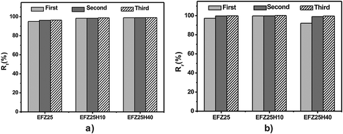 Figure 12. Rf (a) and Rr (b) of ENR and ENR/HNT composites.