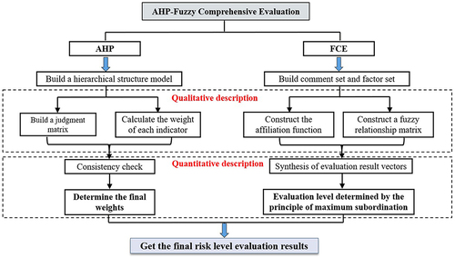 Figure 1 Evaluation method flow chart.