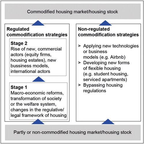 Figure 1. Typology of commodification strategies (source: authors’ own compilation).