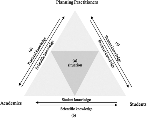 Figure 1. The community knowledge triangle. Source: Authors.