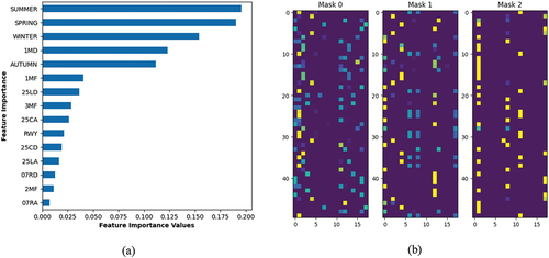 Figure 10. Global interpretation; (a) permutation-based feature importance via TabNet; (b) mask-based feature of TabNet.