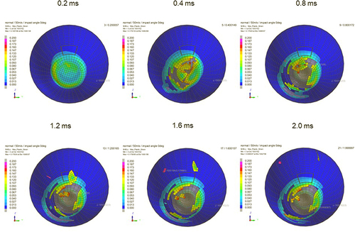 Figure 13 Sequential strain strength response of ocular surface of model eye upon airbag impact in straight position at 50 m/s with adhesion strength of scleral flap of 100%, shown at 0.4-ms intervals after 0.2 ms. Strain strength change is displayed in color as presented in the color bar scale (Figure 2).