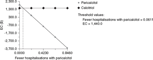 Figure 3. Sensitivity analysis varying difference in hospitalisations.