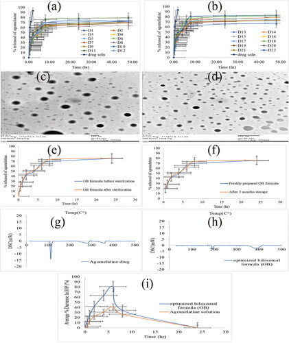 Figure 2. (a, b) the release profile of agomelatine-loaded bilosomes in comparsion with agomelatine solution, (c, d) the transmission electron microscope (TEM) image of the optimized bilosomal formula (OB), (e) the in vitro release profiles of the OB formula before and after gamma sterilization, (f) the in vitro release profiles of the freshly prepared and stored OB formula, (g, h) the DSC thermograms of pure agomelatine (g) and the lyophilized (OB) formula (h), (i) in vivo plot of the percentage decrease in IOP as a function of time response curve after ocular administration of OB formula and agomelatine solution in albino rabbits.