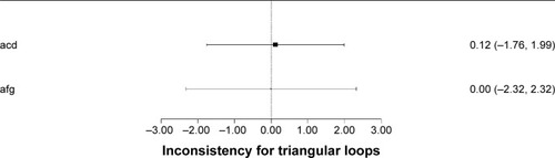 Figure 6 Inconsistency for triangular loops.