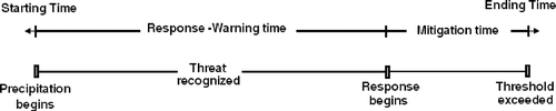 Fig. 3 Flood time line.