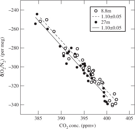 Fig. 4 Relationships between the daily mean values of δ(O2/N2) and CO2 concentration observed at 8.8 (open circles) and 27 m (closed circles).