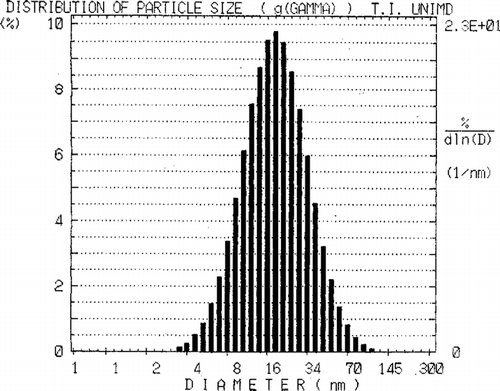 FIG 3. Particle size distribution of the drug delivery system (V1A) of weight percent composition clove oil/Tween-20/water (5/30/65).