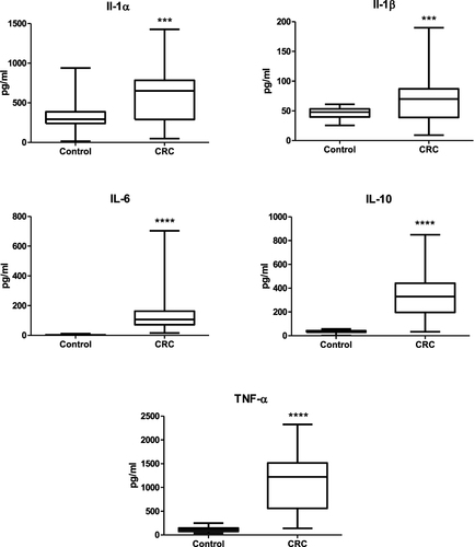 Figure 3 Inflammatory cytokines in patients with colorectal cancer and the control group. The data are presented as median (minimum - maximum). ***p<0.001, ****p<0.0001.