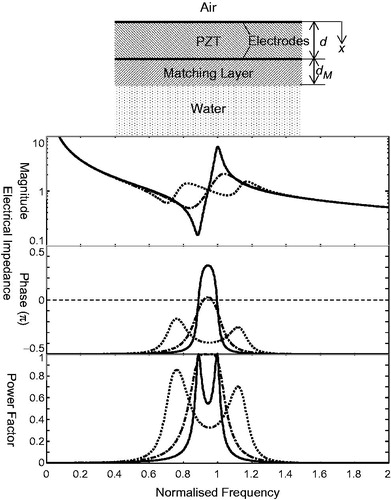 Figure 1. Electrical impedance of air-backed piezoceramic transducer with matching layer. Solid curve, no matching layer; chained curve, with a matching layer optimised for the power factor; dotted curve, with a conventional matching layer.
