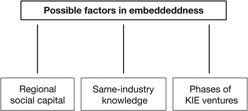 Figure 1. Our proposed factors affecting embeddedness.