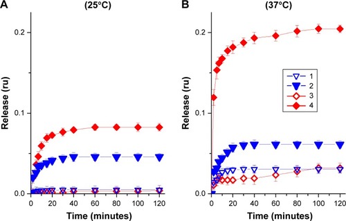 Figure 9 Time-dependent pH-induced release for individual fliposomes 2 (1) and fliposomes 2 in complex with polylysine with [−]/[+]=0.5 (2); individual fliposomes 3 (3) and fliposomes 3 in complex with polylysine with [−]/[+]=0.5 (4) at 25°C (A) and 37°C (B). Clip =1 mg/mL (Canionic =0.39 mmol/L); acetate buffer, 1 mmol/L, pH=5.5.