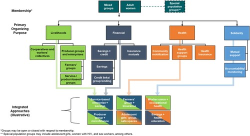 Figure 1. Proposed typology of women’s groups.