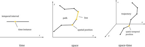 Figure 2. Primary movement parameters in time, space, and space–time.