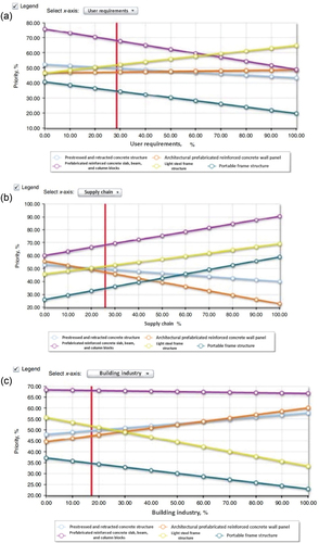 Figure 7. (a) Priority range for IDC options according to user requirements (b). Priority range for IDC options according to supply chain (3). Priority range for IDC options according to the building industry.