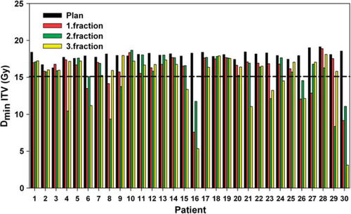 Figure 3. Minimum doses to the ITV for all four plans for all patients. The 15 Gy level indicates the prescription dose.