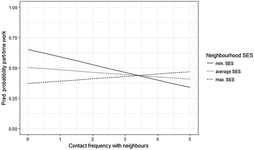 Figure 2. Effect of contact frequency with neighbours on part-time employment for men (ref. = unemployed/welfare benefits)., moderated by neighbourhood SES.