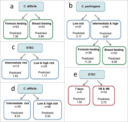 Figure 1. Classification and Regression Trees (CRT) to predict the influence of the type of feeding (green), genetic risk (blue), and age (7 days, 1 month and 4 months, in red) on the prevalence of pathogenic bacteria. CRT splits the data into segments that are as homogeneous as possible with respect to the dependent variable.