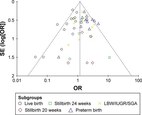 Figure 6 Funnel plot of the association between lupus nephritis and fetal outcomes.
