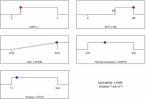 Figure 8. Optimal values of compressive strength and porosity corresponding to optimum parameters of bio-mortars with a desirability = 0.816.