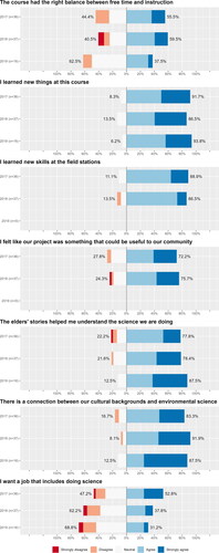 Figure 1. Frequency table of student responses (Strongly Disagree, Disagree, Neutral, Agree or Strongly Agree) with survey statements.