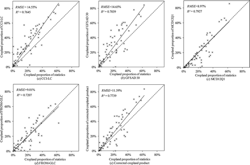 Figure 6. Dispersion degree and correlation analysis of the cropland proportion of cropland products and statistics. The dotted line is the 1:1 line of x:y, and the solid line is the linear regression line of the cropland products and statistics in 65 countries of the B&R region (RMSE: root mean square error, R2: coefficient of determination)