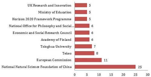 Figure 6. TOP 10 research sponsorship funding in business ecosystem indexed by Scopus.
