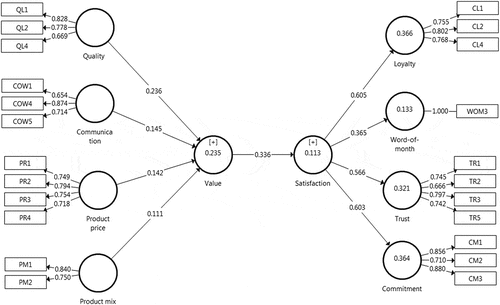 Figure 2. Structural model with path coefficients.