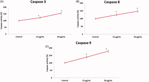 Figure 9. (A–C) Colorimetric assay for caspase-3, 8 and 9 activity expression in AuNPs-treated HCT-116 cells.