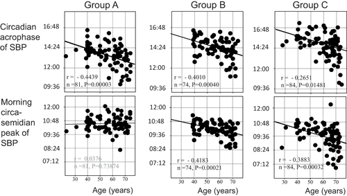 Figure 5 Effect of age on circadian and circasemidian acrophases of systolic blood pressure (SBP) in Groups A, B and C. The circadian acrophase of SBP advances with age statistically significantly in all three groups. The circasemidian morning acrophase of SBP also advances with age statistically significantly in Groups B and C, but not in Group A.