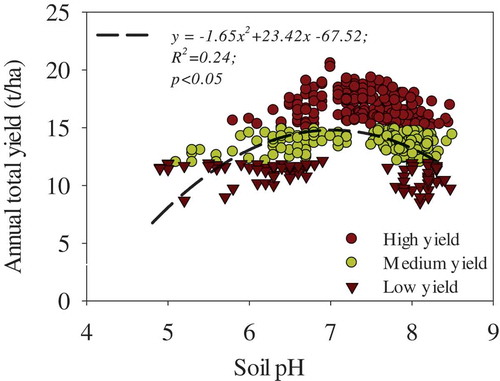 Figure 5. Correlation between total annual yield and soil pH