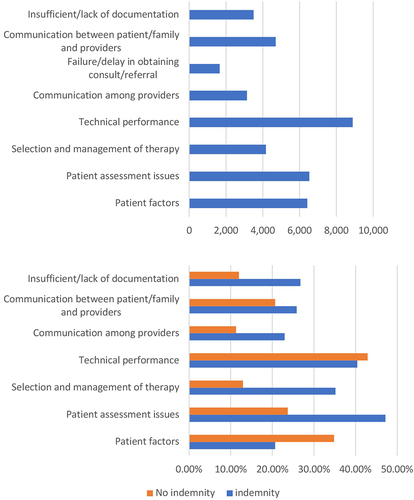 Figure 2 Contributing factors associated with closed claims (total and with and without indemnity) (Top) Individual contributing factors with a frequency >1500 over the 10-year study period grouped into nonclinical and clinical parameters. (Bottom) Individual contributing factors with a frequency >1500 over the 10-year study period grouped into nonclinical and clinical parameters further classified by whether the claim was associated with an indemnity payment.