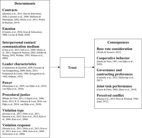 Figure 2. Most investigated determinants and consequences of trust in experimental research.