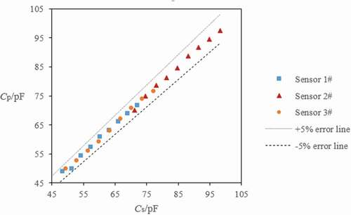 Figure 12. Error curve of the calculated value Cs and experimental value Cp when the control rod was grounded.