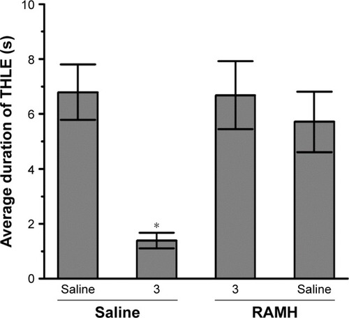 Figure 4 Effect of RAMH (10 mg/kg, IP) pretreatment on the protection by H3R ligand 3 (10 mg/kg, IP) on MES-induced convulsions.