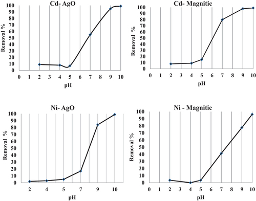 Figure 4. pH effect on the removal percentage of Cd and Ni by the two nano-biosorbents.