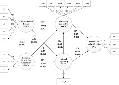 Figure 1. Hypotheses testing (SEM).