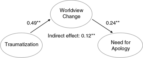 Fig. 3 Final structural model of the mediating effect of worldview change on the association between war-related traumatization and need for apology (N = 314). Overall model fit: χ 2(df)=919.262 (547); p<0.01; χ 2/df=1.68; CFI=0.94; TLI=0.93; RMSEA=0.047; SRMR=0.060. Note: Only latent variables and standardized parameter estimates are shown; **p<0.01.