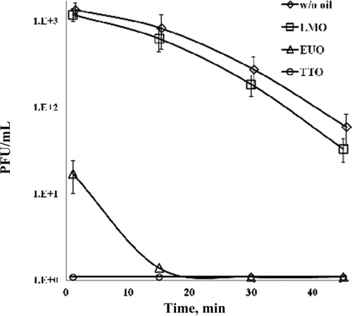 FIG. 7 Inactivation of influenza virus by oils on the filter surface. Error bars represent standard deviation of at least three experimental runs.
