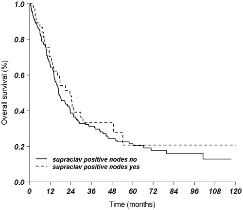 Figure 1. Overall survival with and without SCN involvement.