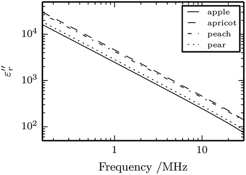 FIGURE 3 Graph of for four fruit nectars at t = 25°C.