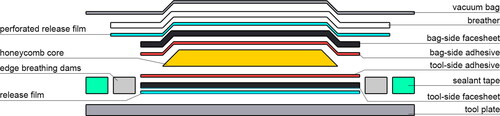 Figure 1. Schematic of sandwich panel layup. Laminates were fabricated using the same layup procedure, including consumables, but omitting the adhesive and core insert.