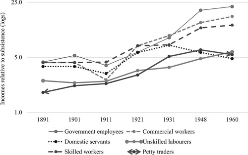 Figure 3. Evolution of incomes of workers relative to subsistence, 1891–1960. Source: Aboagye and Bolt (CitationForthcoming 2021).