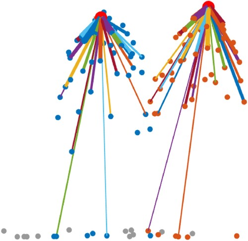 Figure 4. The similarity graph of different trees. Here, the number of KNN is 50. The big red circle dots represent the base voxels of different similarity graphs. The blue and orange small circle dots represent the K-nearest neighbours of each base voxel. The grey small circle dots represent the voxels that are not the K-nearest neighbours of each base voxel. Connecting lines with different thicknesses and colour represent the Gaussian similarity between the base voxel and the connected points.