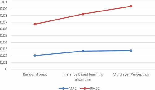 Figure 14. MAE and RMSE plots.