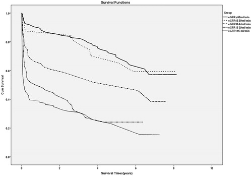 Figure 3. Kaplan–Meier curves for survival after hospital discharge according to renal function.